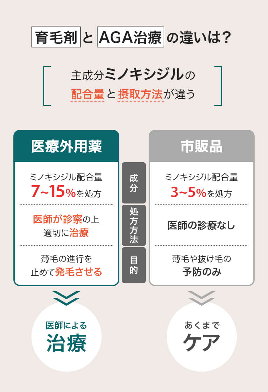 育毛剤とAGA治療の違いは