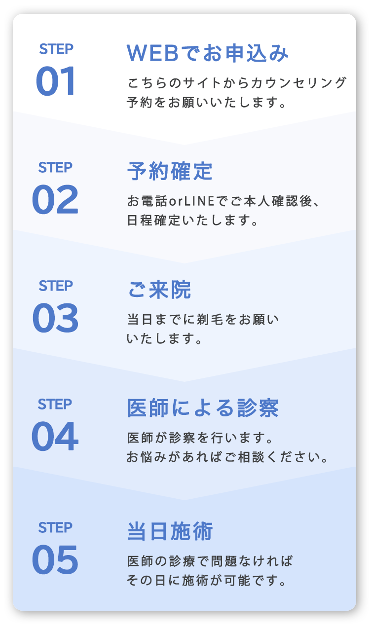 カウンセリングの流れstep1~step2