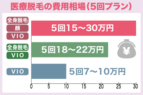 医療脱毛の費用相場を表したグラフ