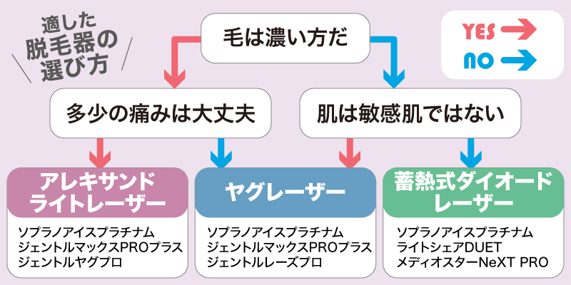 おすすめな脱毛機がわかるフローチャート