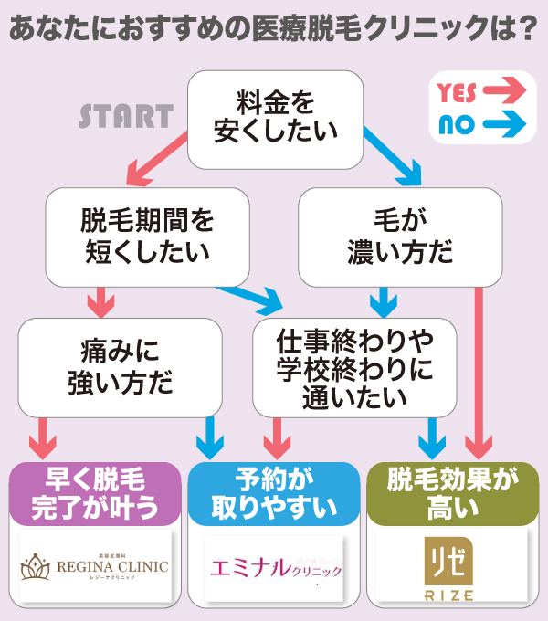 おすすめな医療脱毛クリニックがわかるフローチャート