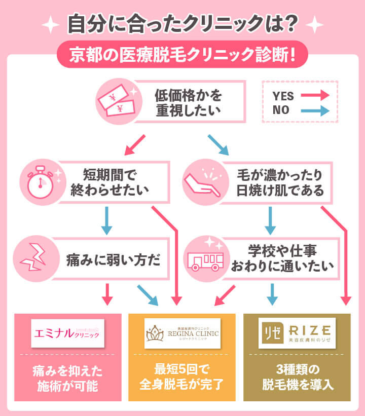 京都の医療脱毛クリニックのチャート図